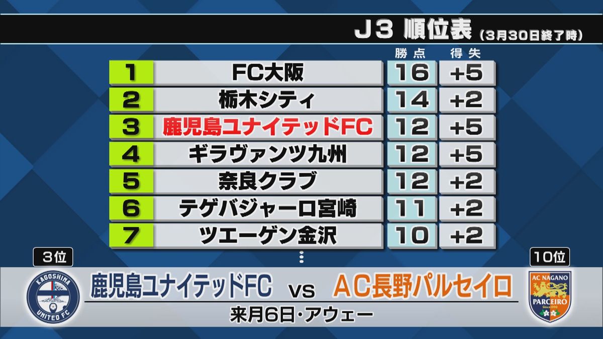 【劇的な終幕】J3南九州ダービー　鹿児島ユナイテッドがアウェーでテゲバジャーロ宮崎と引き分け