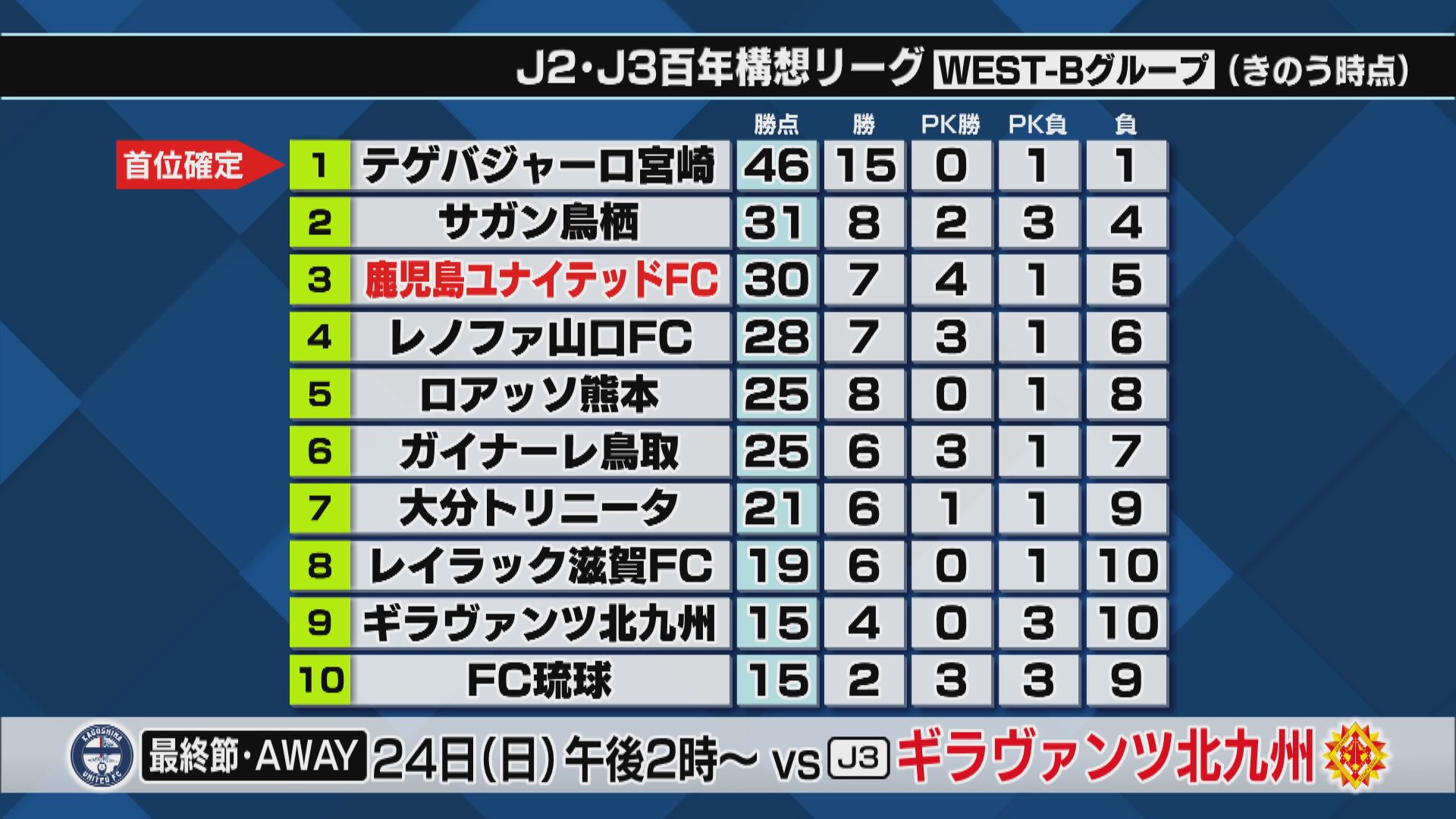 鹿児島ユナイテッドがホーム最終戦で熊本に逆転勝利　J2・J3百年構想リーグ