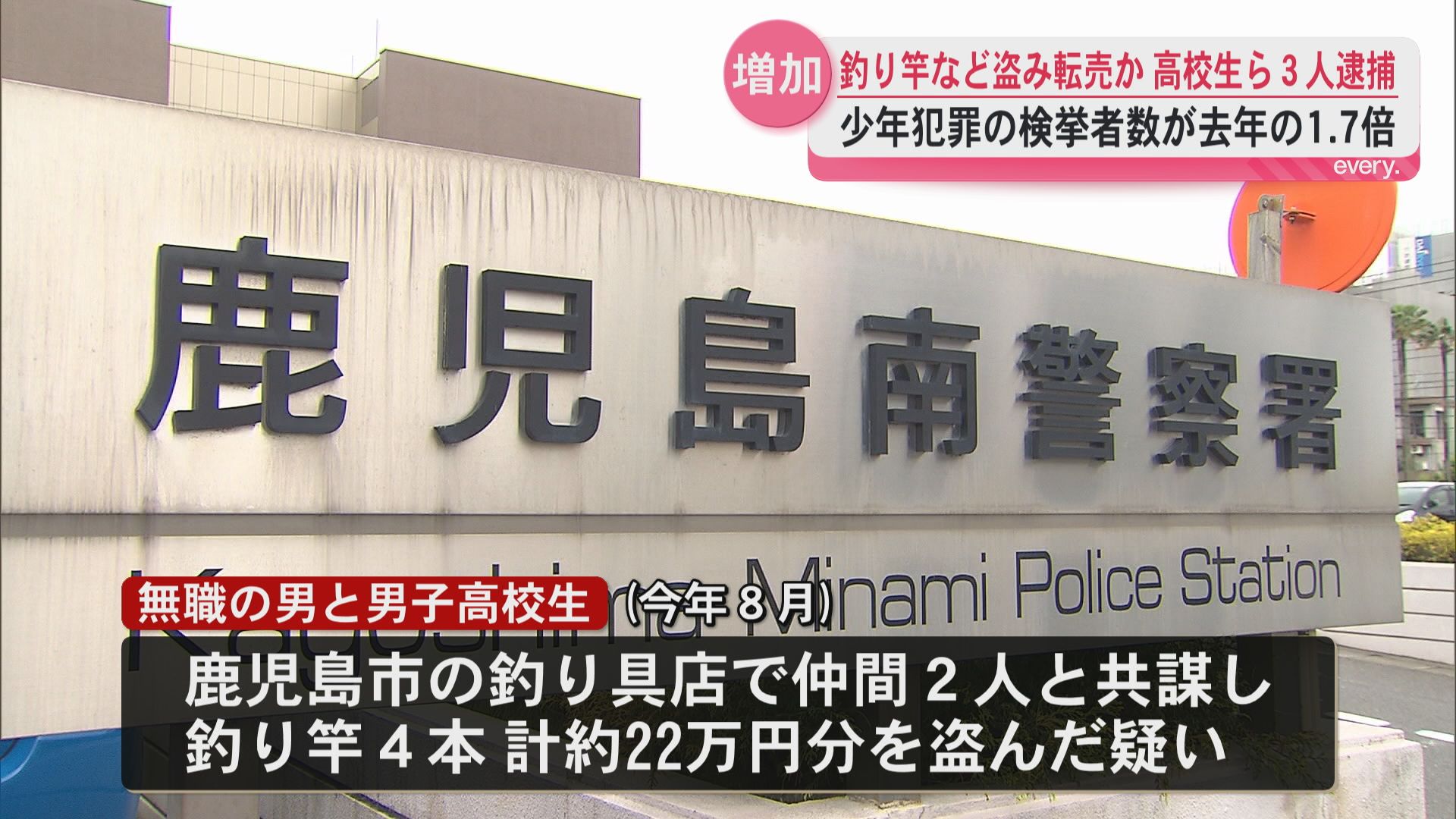 「遊ぶ金が欲しかった」高校生ら3人逮捕 釣り竿や衣類を盗み転売か…鹿児島県内で少年犯罪が増加