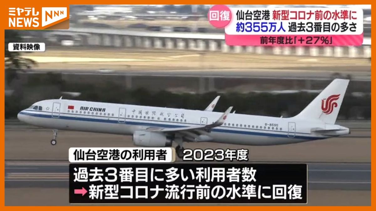 【「新型コロナ」前の水準に回復】「仙台空港」昨年度の利用者数　前年より27％アップ