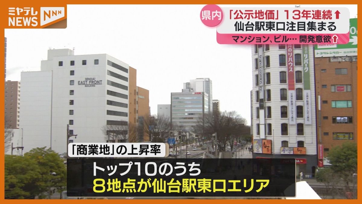 【公示地価】宮城県、13年連続上昇…トップ10の半分以上は仙台駅東口エリア