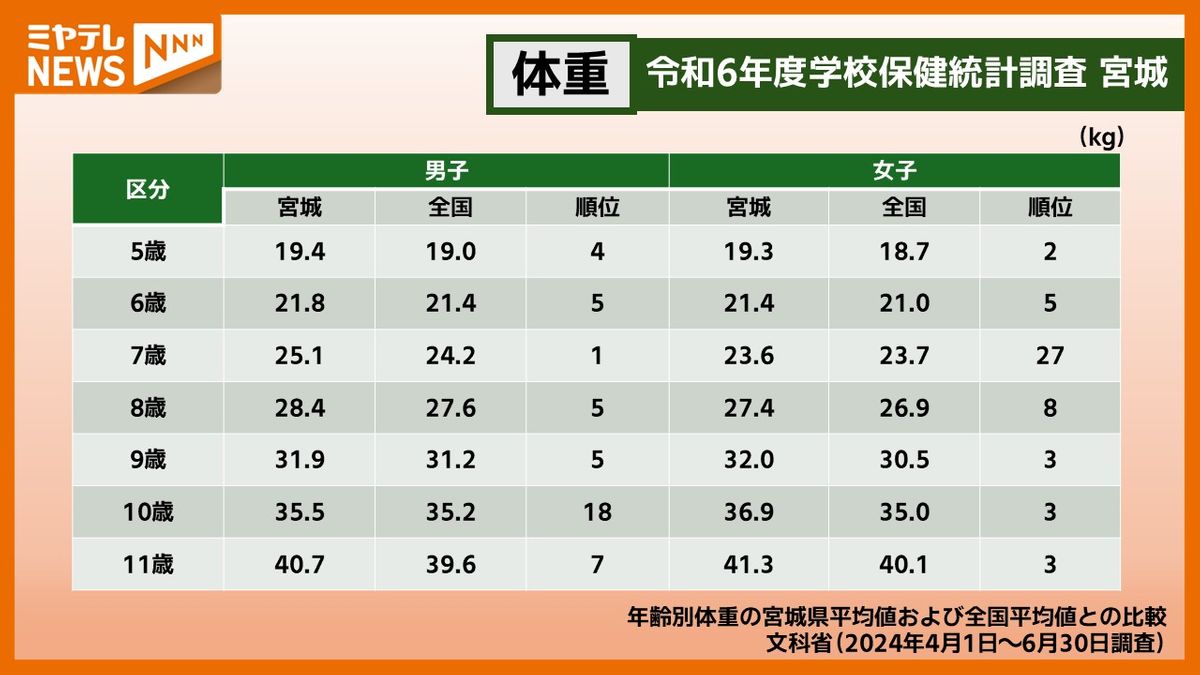 【一覧】体重・身長の年齢別結果　宮城の順位、親世代との比較も掲載【2024年度学校保健統計調査】