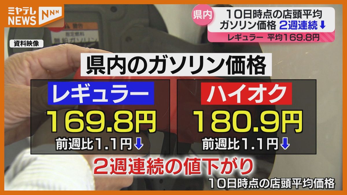 【ガソリン価格】レギュラー「169円80銭」　2週連続値下がり（宮城・6月10日時点）