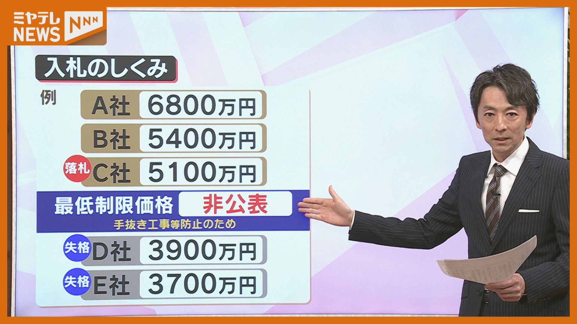 解説】なぜ市職員が逮捕？公共工事の入札に重要「最低制限価格」って