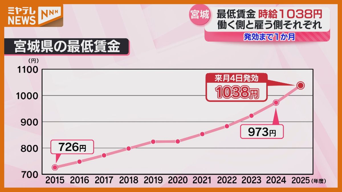 最低賃金＞10月4日から時給『1038円』にアップ、働く側・雇う側の声（宮城県）（2025年9月4日掲載）｜ミヤテレNEWS NNN