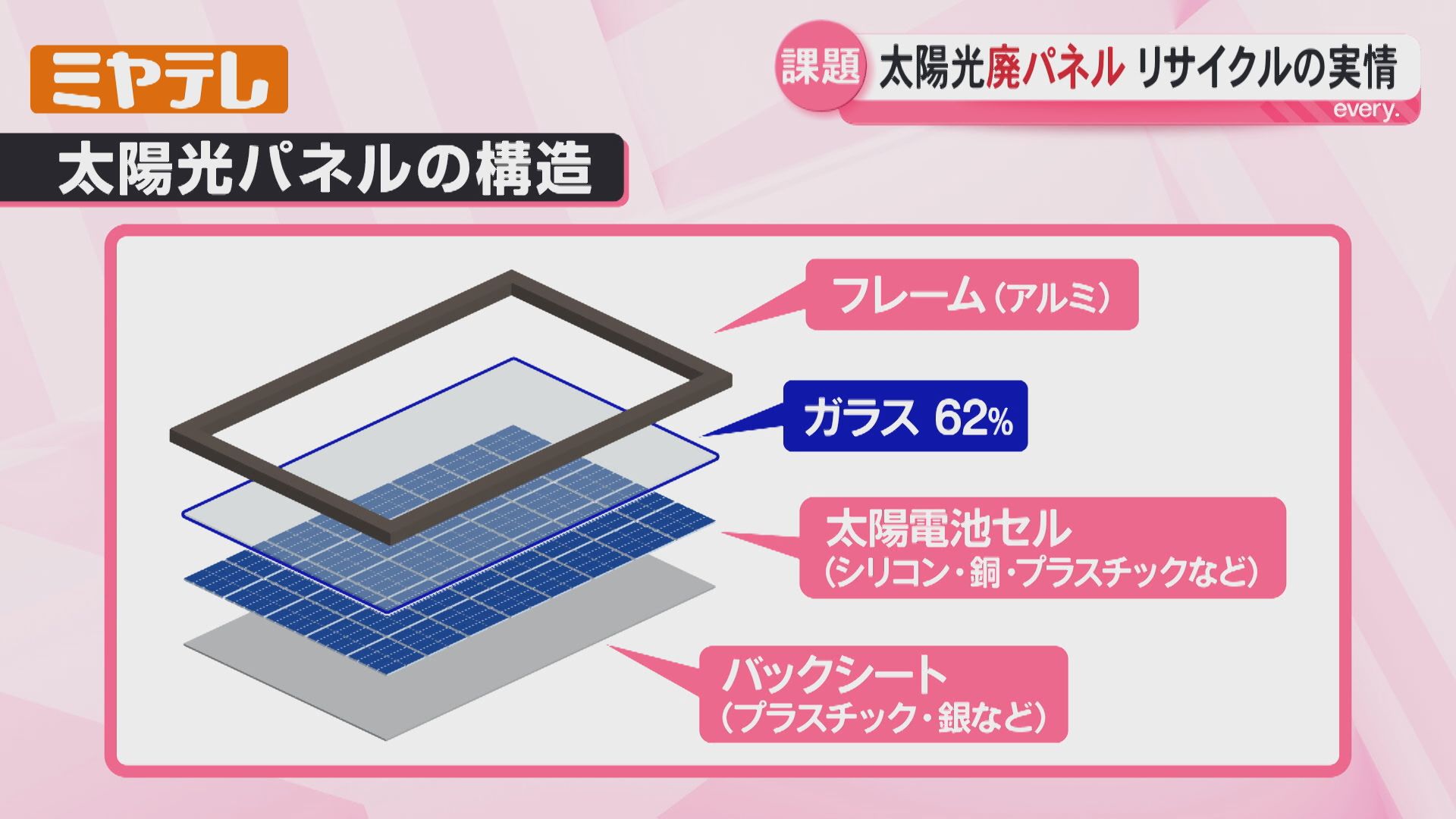 2ページ目 『太陽光パネル』大量廃棄…いわゆる2030年問題、廃パネルに