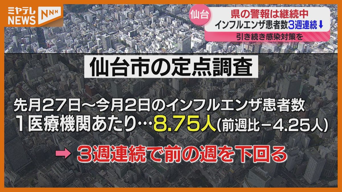 インフル患者、3週連続減　県の警報は継続…感染対策呼びかけ　仙台市