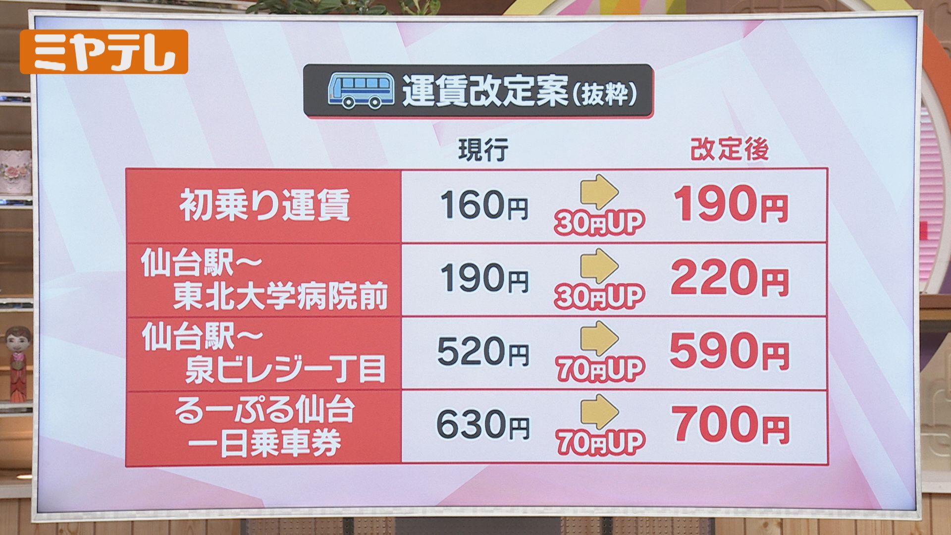 仙台市バス運賃】2026年に値上げへ…市民向け説明会、「見直し」求める