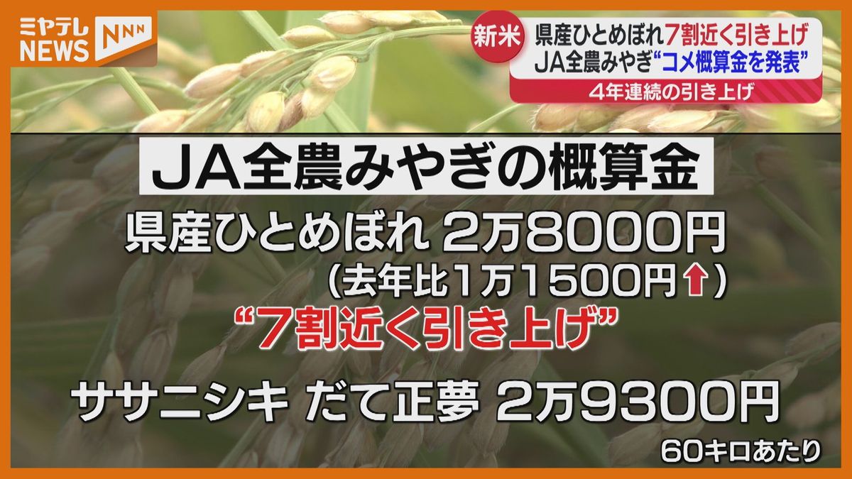 7割近くも引き上げ”へ…宮城産ひとめぼれ、新米価格の基準『概算金 