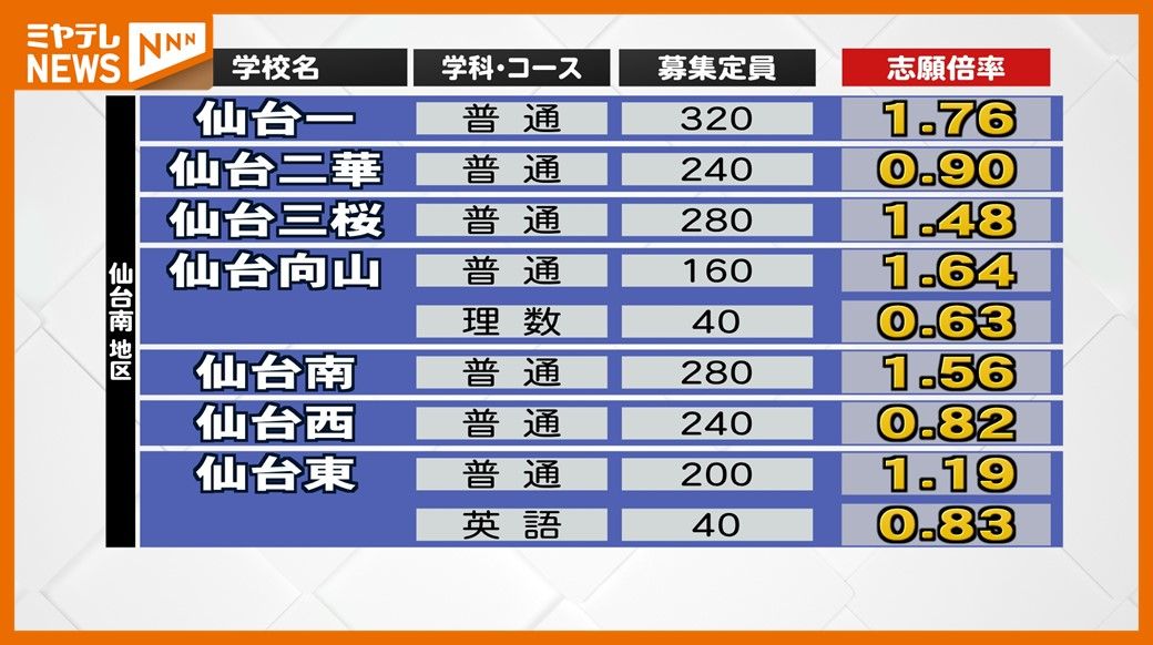 【全高校掲載】最高倍率は「宮城工業・インテリア科2.20倍」＜宮城県公立高校志願倍率＞