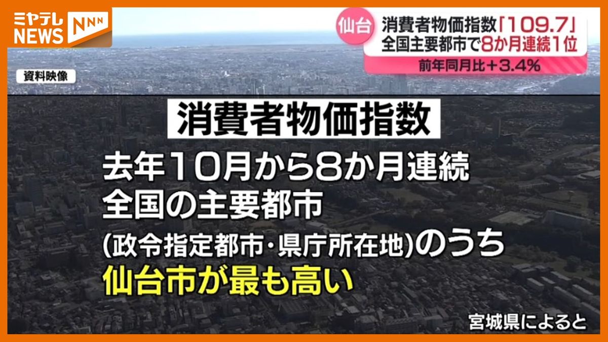 仙台市が8か月連続で主要都市1位　消費者物価指数5月「109.7」