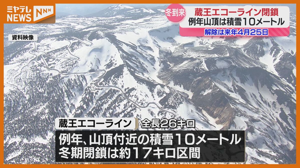 ＜冬の“通行止め”＞宮城～山形結ぶ『蔵王エコーライン』　「ゲート閉めると冬が来たなという感じ…」