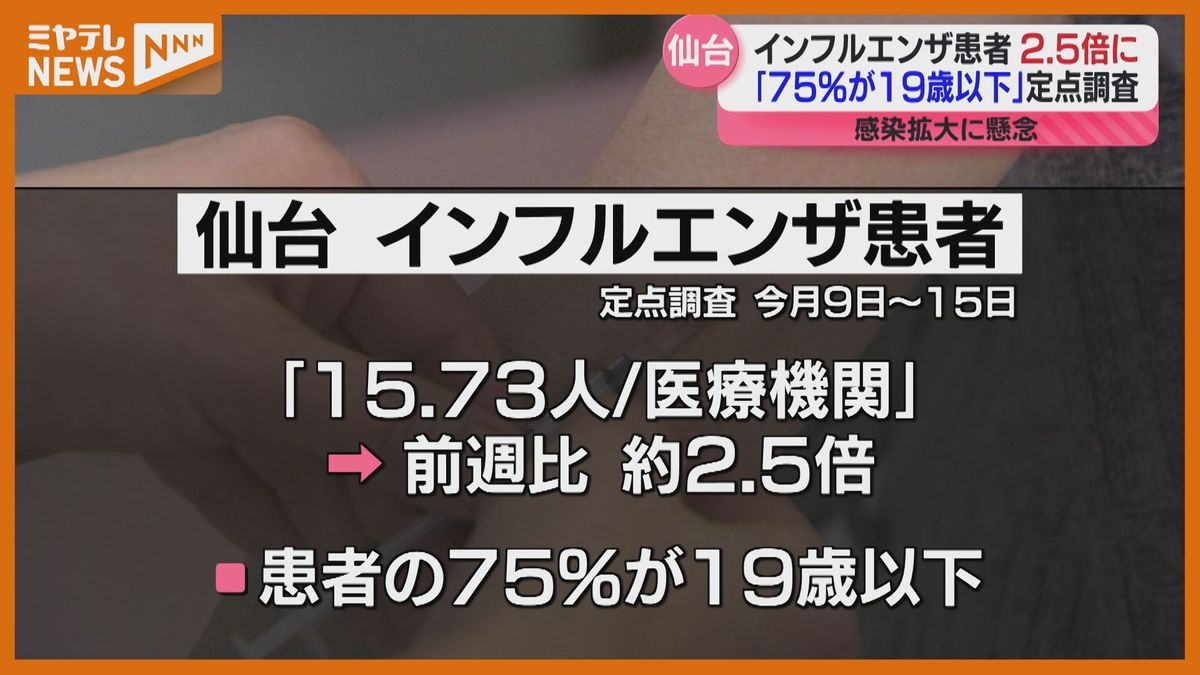 ＜『インフルエンザ』患者数＞前週と比べ「2.5倍」に急増　感染対策の徹底呼び掛け（仙台市）