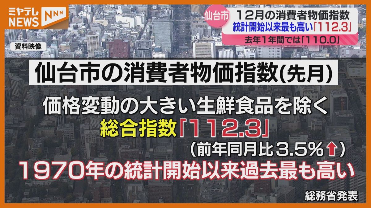 仙台市の消費者物価指数「112.3」で過去最高　4か月連続で主要都市1位