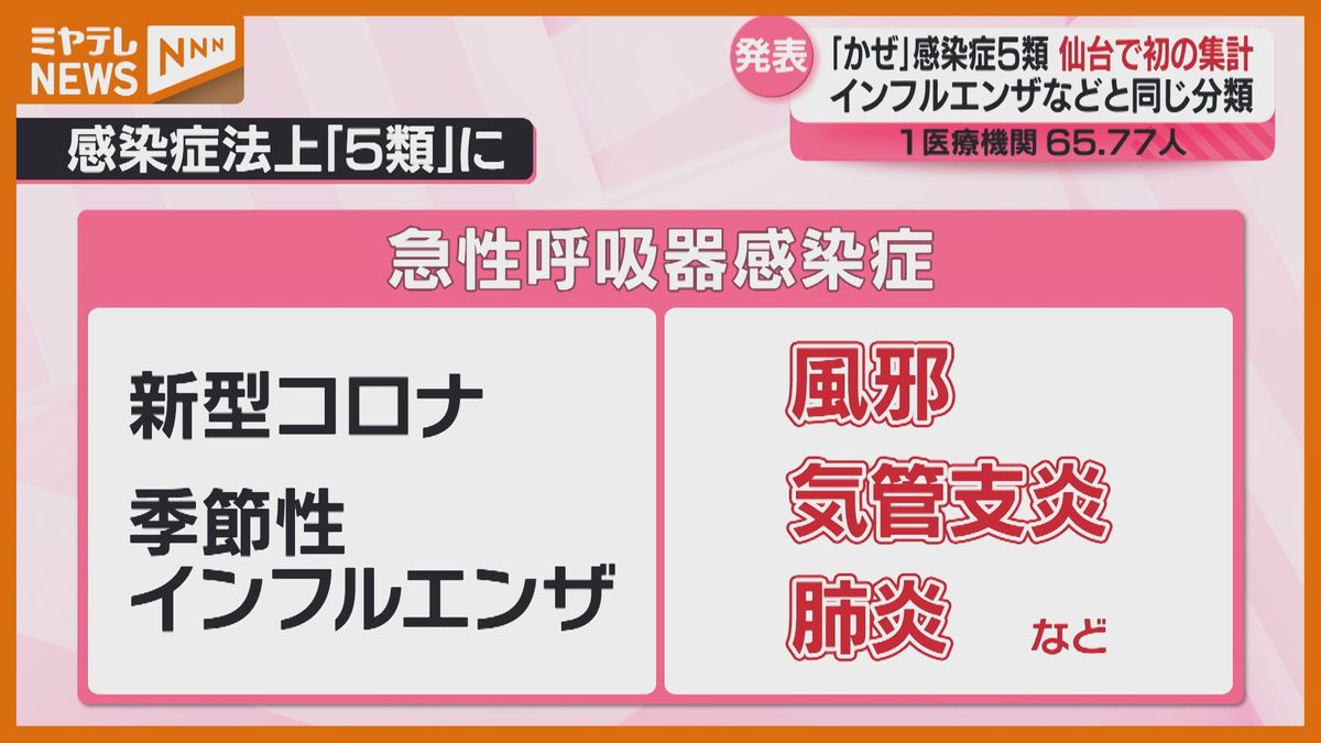 「風邪」が感染症『5類』に分類…コロナ・インフルと同じ、仙台市で初めての集計