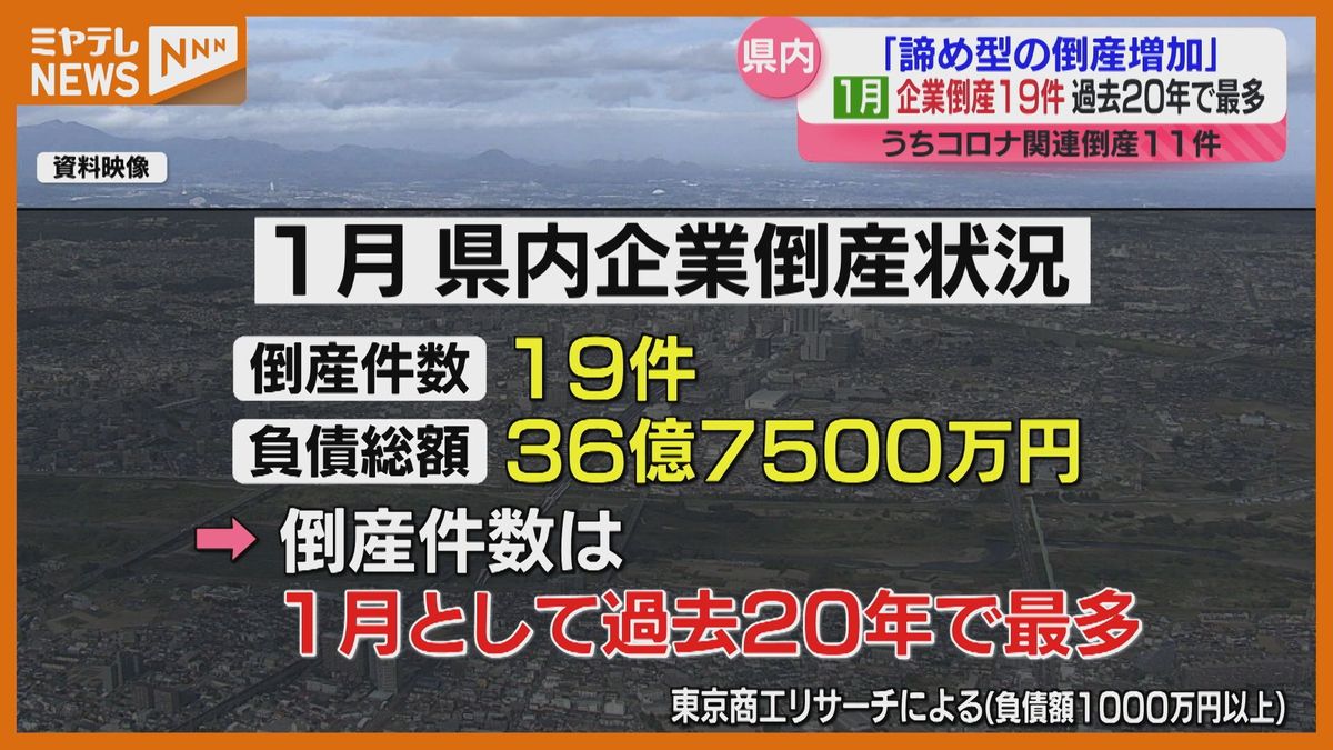 企業倒産、1月として過去最多19件に…新型コロナ貸付金の返済や“諦め型”の倒産増える