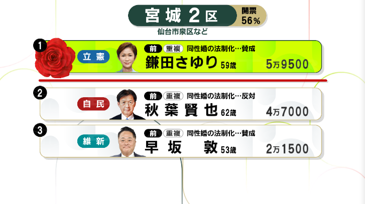 【衆院選】開票状況　宮城2区「56％」宮城3区「91％」宮城5区「98％」開票済み＜午前0時時点＞