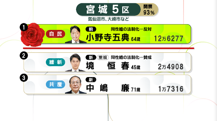 【衆院選】開票状況　宮城5区「93％」宮城3区「77％」宮城4区「62％」開票済み＜午後11時時点＞