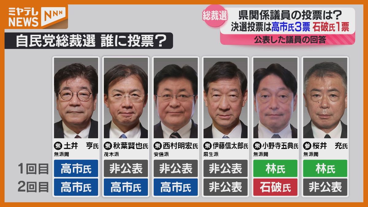 ＜”投票一覧”あり＞『自民党・総裁選』宮城県関係の議員は誰に1票投じたか？