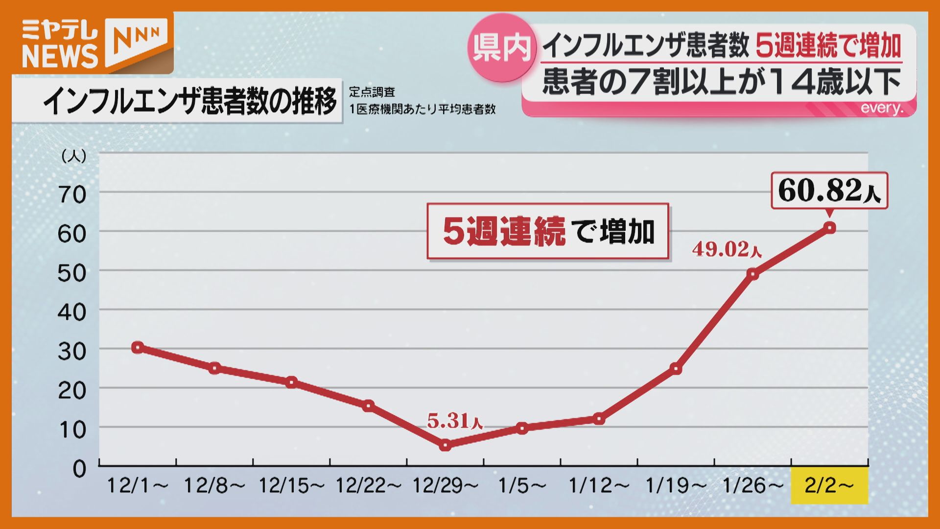 インフル患者数】5週連続で増加↑、「気仙沼」では感染性胃腸炎も“警戒