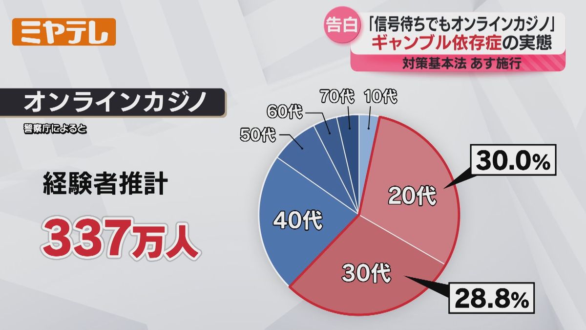 2ページ目 【規制強化】9月25日施行「オンラインカジノ」改正法 依存症経験者が語る実態（2025年9月26日掲載）｜ミヤテレNEWS NNN