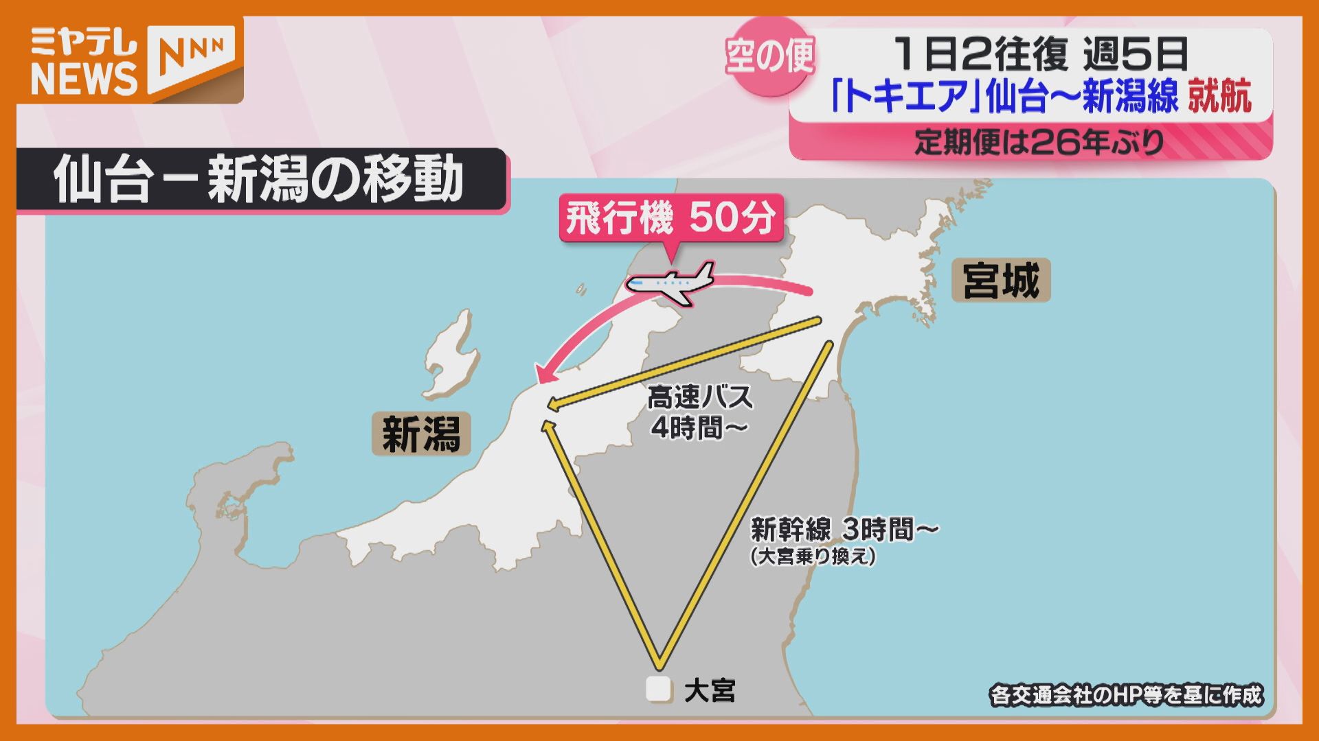 仙台―新潟「待ちに待った」空の便が復活！乗り換えなしで移動時間短縮（2024年4月26日掲載）｜ミヤテレNEWS NNN