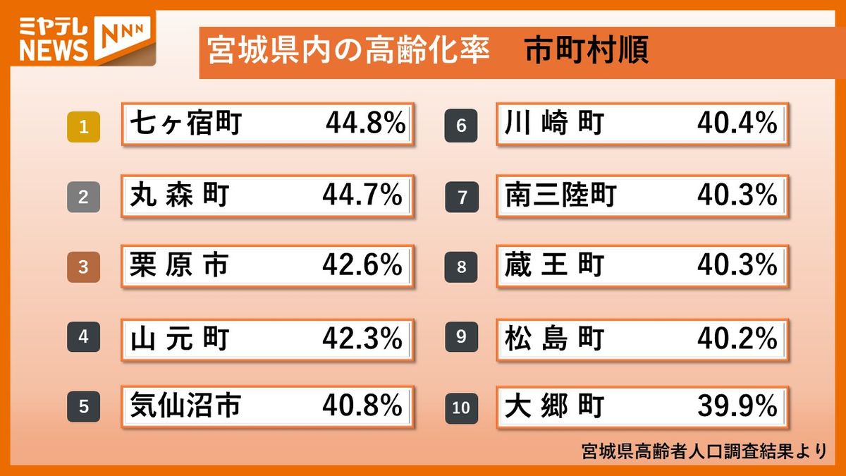 【市町村別】宮城で65歳以上の高齢化率が最も高いのは？低いのは？