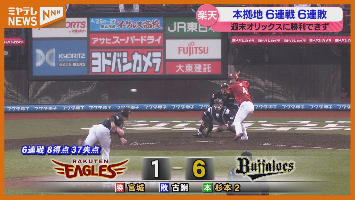 本拠地6連戦で6連敗・・・苦しいトンネル抜けられず【楽天】