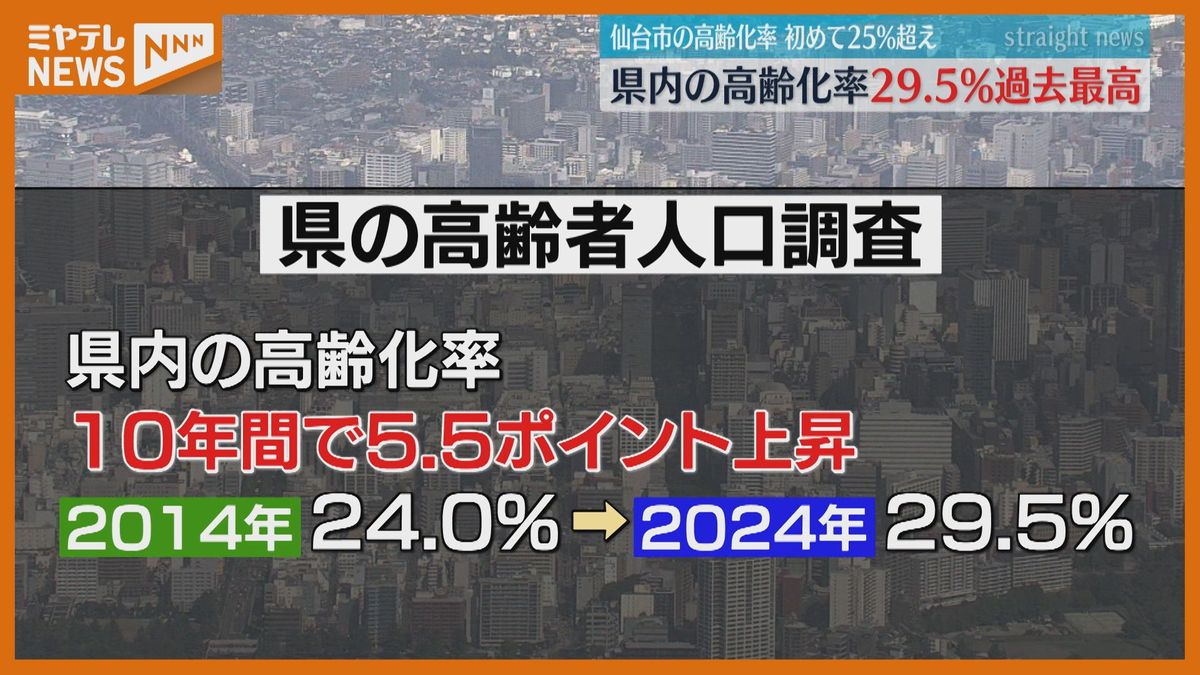 高齢化率29.5%で過去最高　仙台市も4人に1人が高齢者　最も低い市町村は…＜宮城県＞