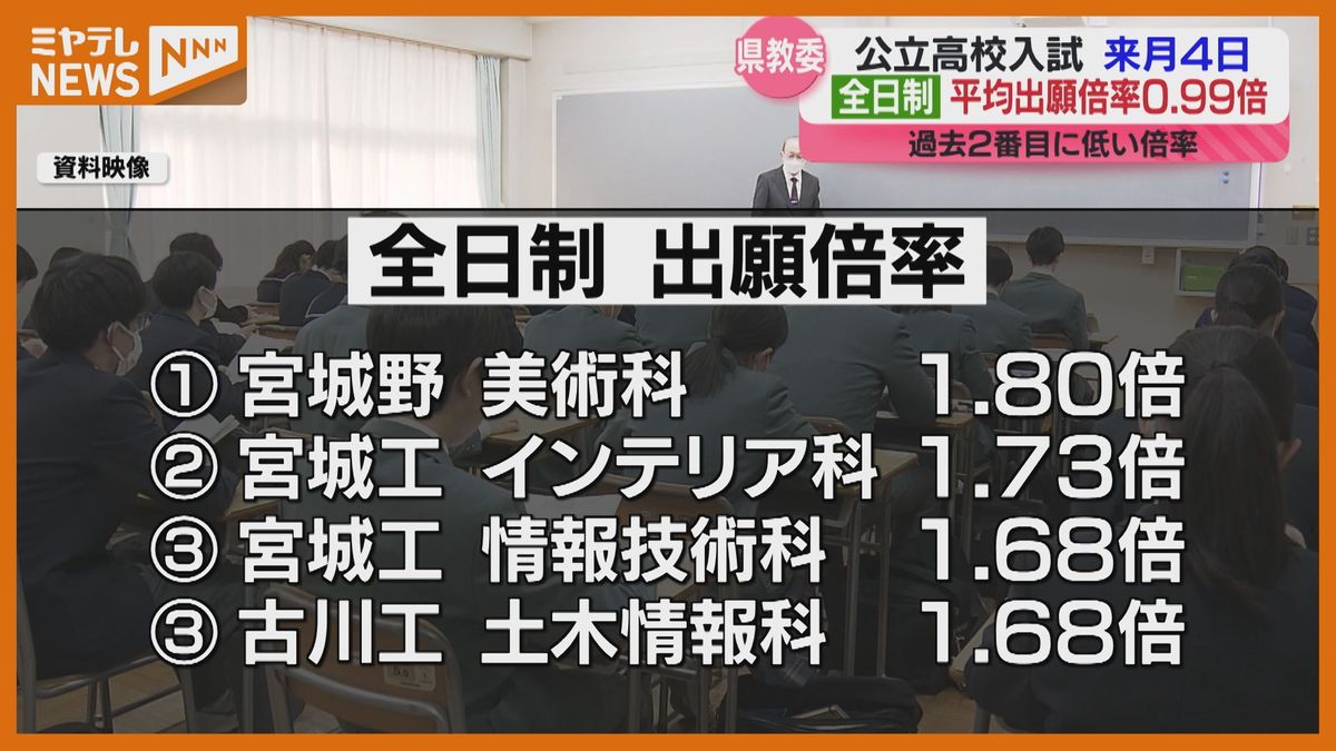 【速報】＜宮城県・公立高校入試＞出願倍率　全日制の平均出願倍率0.99倍　最高倍率は「宮城野」美術科、次いで「宮城工業」インテリア科