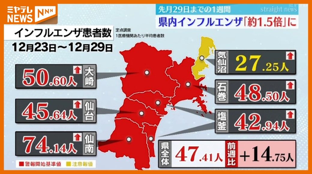 ＜速報＞『インフルエンザ』患者数　宮城で前週の1.5倍近くに↑　6割以上が”19歳以下の若い世代”（12月29日までの1週間）