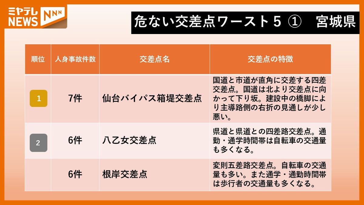 【危ない交差点】一覧　宮城版ワースト1「仙台バイパス箱堤交差点」って？注意のポイントは