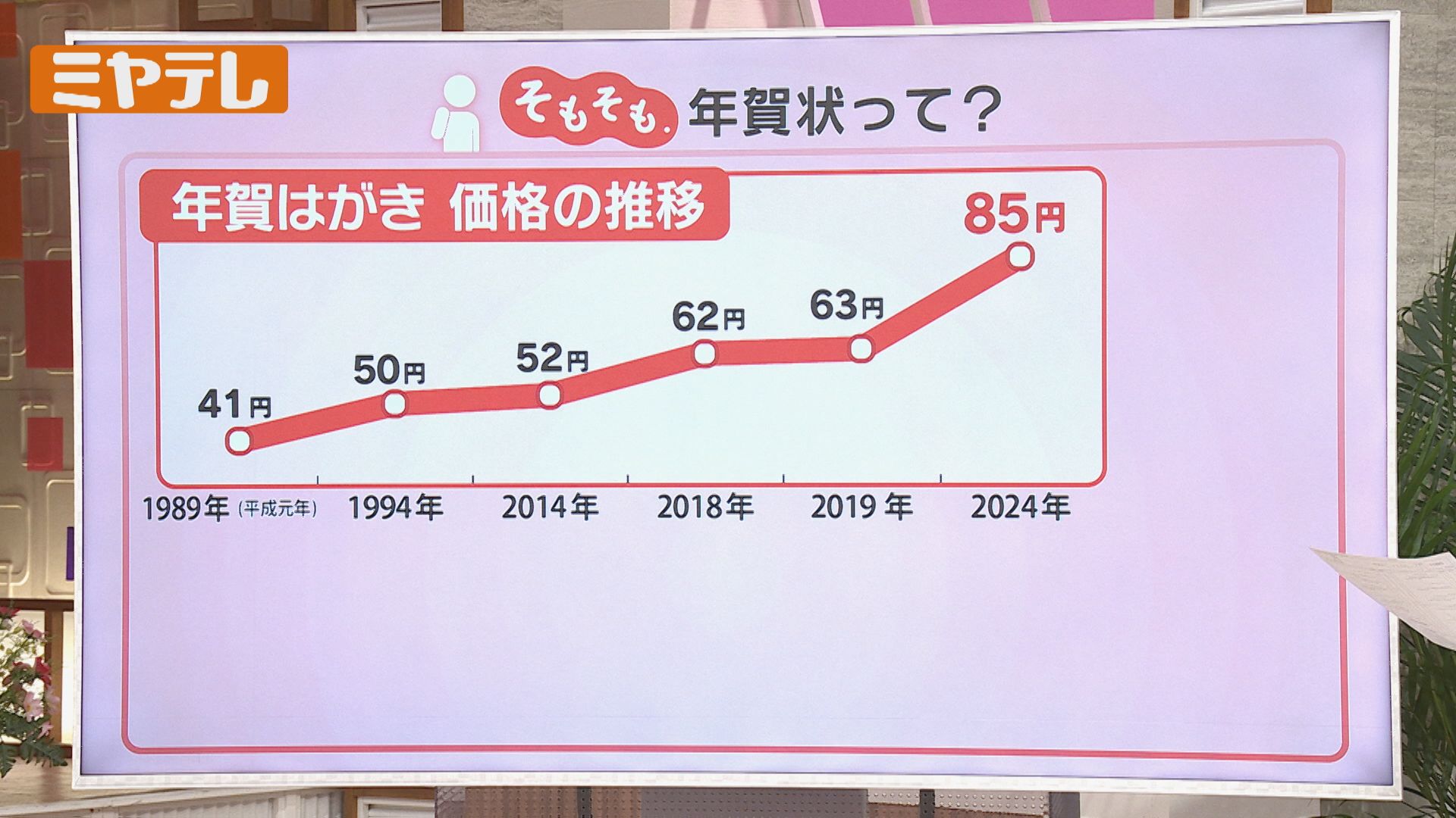 そもそも.】年賀状とはー？いつからあるの？最近の傾向は？（2024年10月4日掲載）｜ミヤテレNEWS NNN