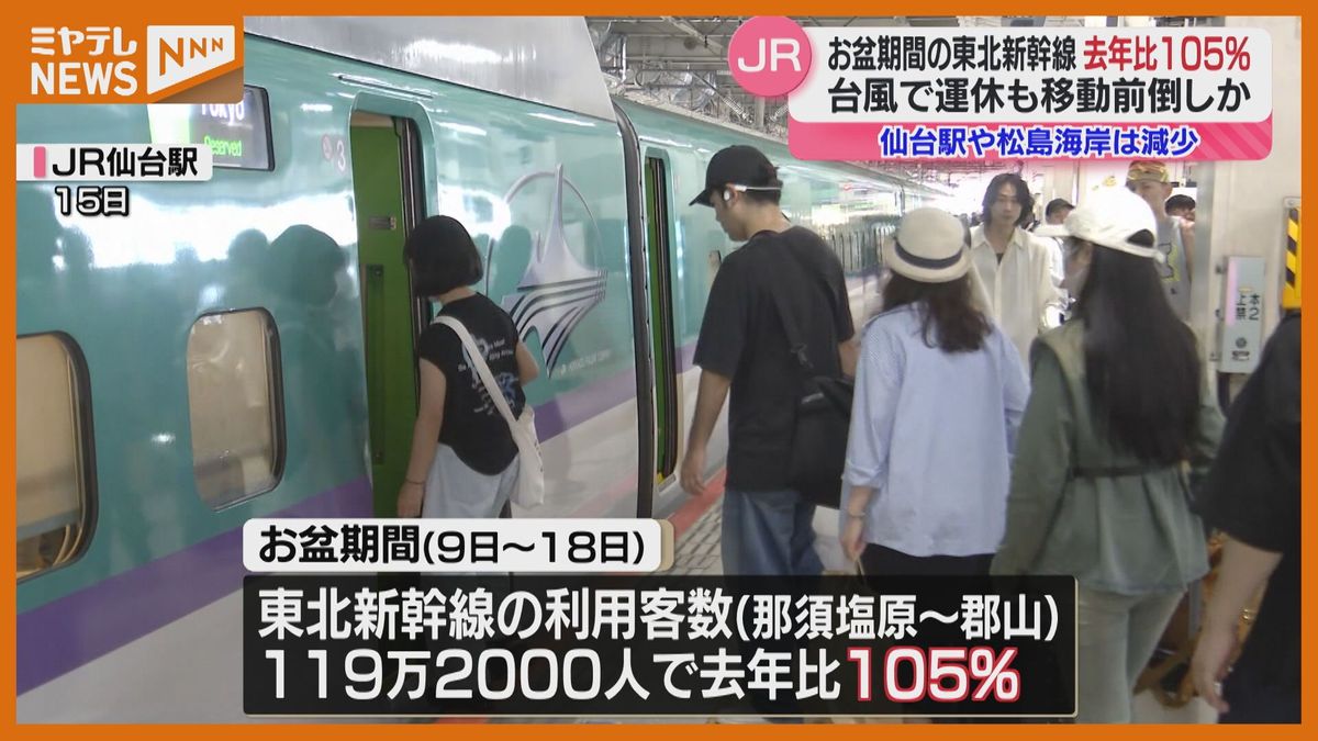 去年比105％　お盆期間中の東北新幹線「移動計画前倒しも多かった」台風の影響も受ける