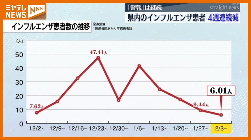 インフル患者、4週連続で減少…「警報」は継続（宮城・2月9日までの1週間）