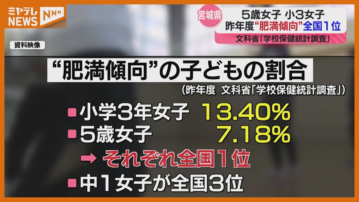 ＜“肥満傾向”とされる子ども＞宮城『5歳女子』と『小学3年女子』が”全国1位”　全国の児童・生徒の発育状況調査