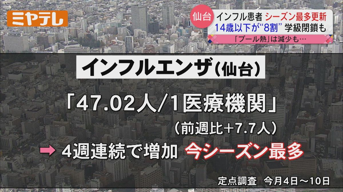 【「今シーズン最多」を更新】仙台市のインフルエンザ患者数　4週連続で増加　「14歳以下」がおよそ8割