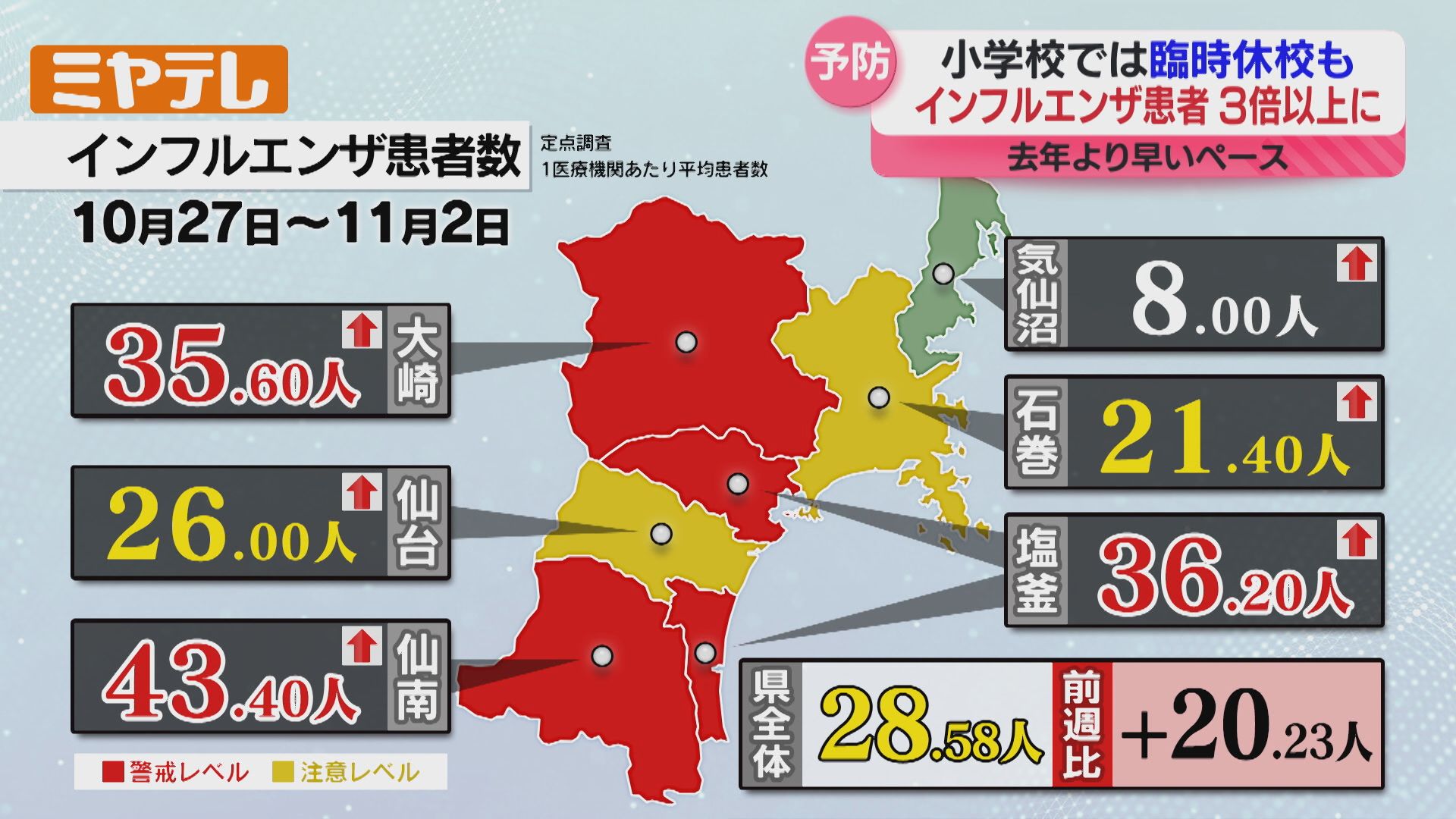 インフル患者】前週の3倍以上↑…仙台市内の4校が臨時休校（宮城・11月2