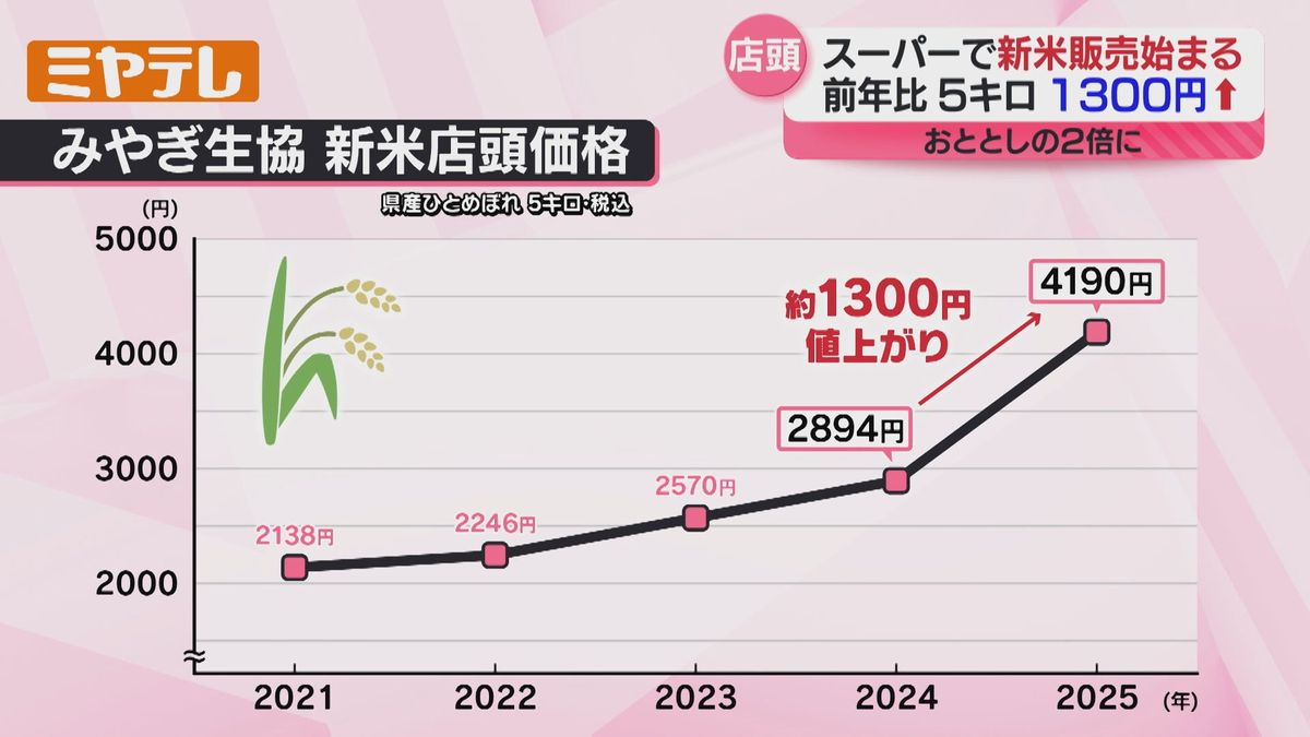 新米】「ひとめぼれ」スーパーなどで販売始まる 猛暑と渇水の影響は 