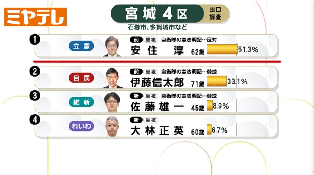 【独自調査】宮城４区　衆院選出口調査「どの候補者を支持した？」年代・支持政党別