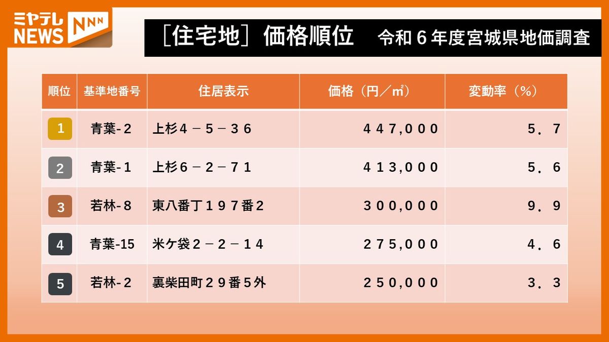 【地価調査】「住宅地」ランキングin宮城　青葉区上杉が1位！大和町が子育て世代に人気上昇