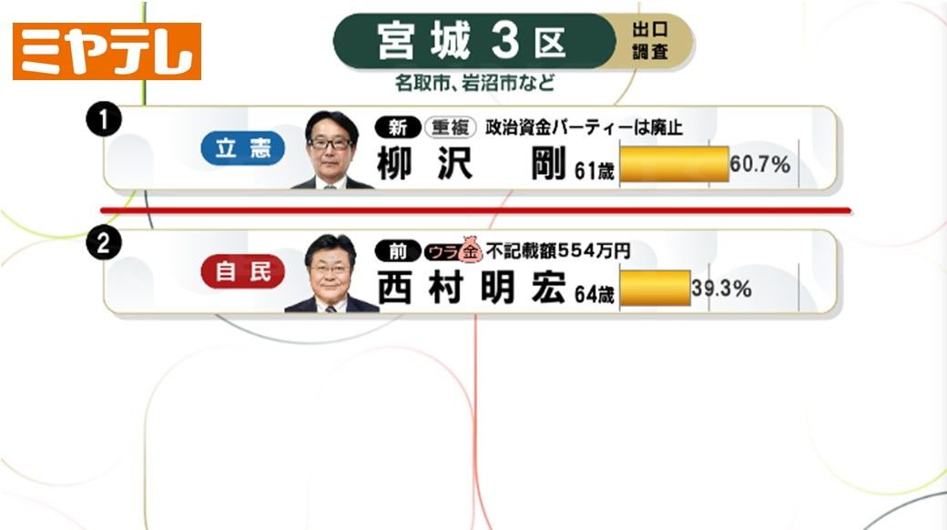 【独自調査】宮城３区　衆院選出口調査「どの候補者を支持した？」年代・支持政党別