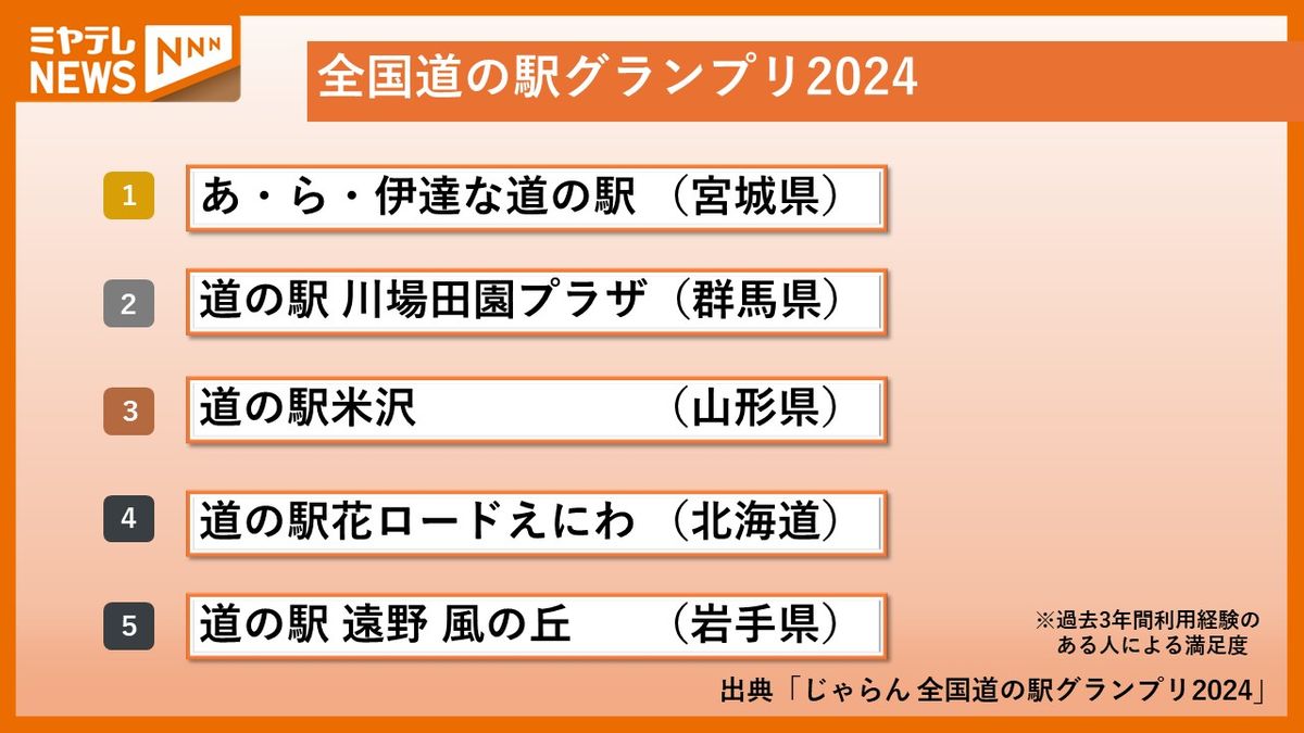 【道の駅グランプリ2024】「あ・ら伊達な道の駅」3年ぶり1位返り咲き！高評価のポイントは？