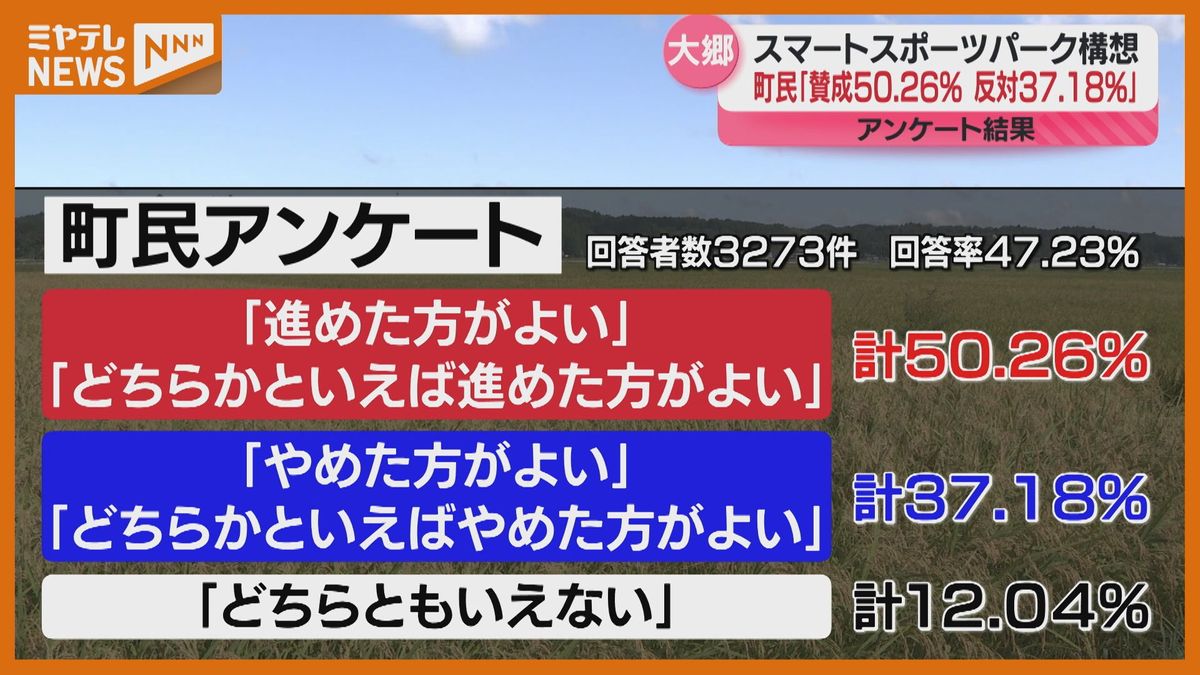 ＜スマートスポーツパーク構想＞”町民アンケート”　『賛成』が『反対』上回る　農地にサッカー場など整備（宮城・大郷町）