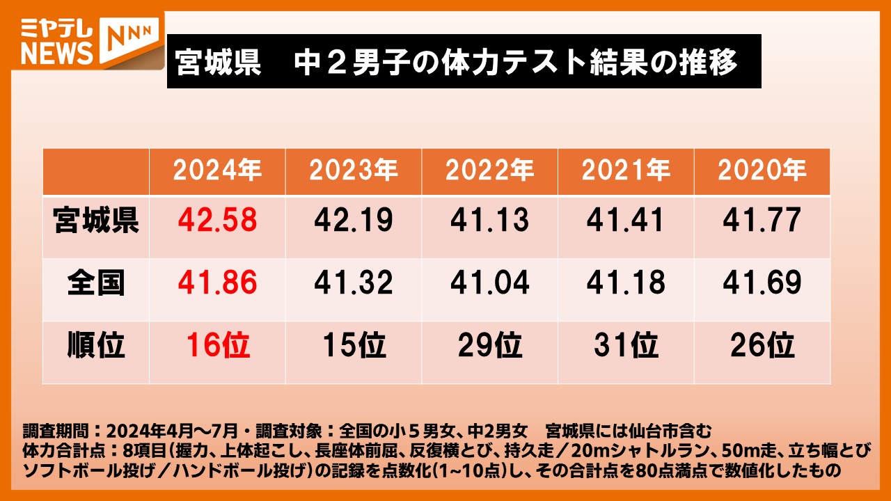 全国体力テスト】「宮城・中2男子」は“過去最高”女子は小中ともに