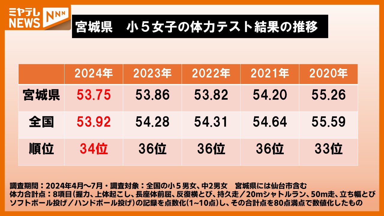全国体力テスト】「宮城・中2男子」は“過去最高”女子は小中ともに