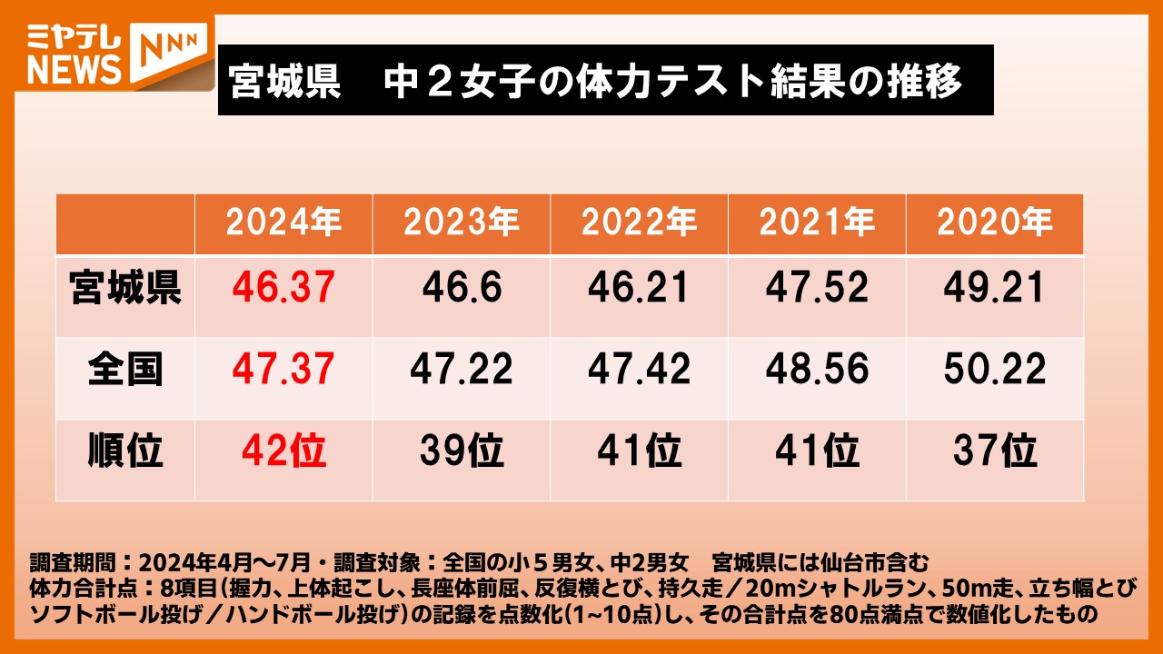 全国体力テスト】「宮城・中2男子」は“過去最高”女子は小中ともに
