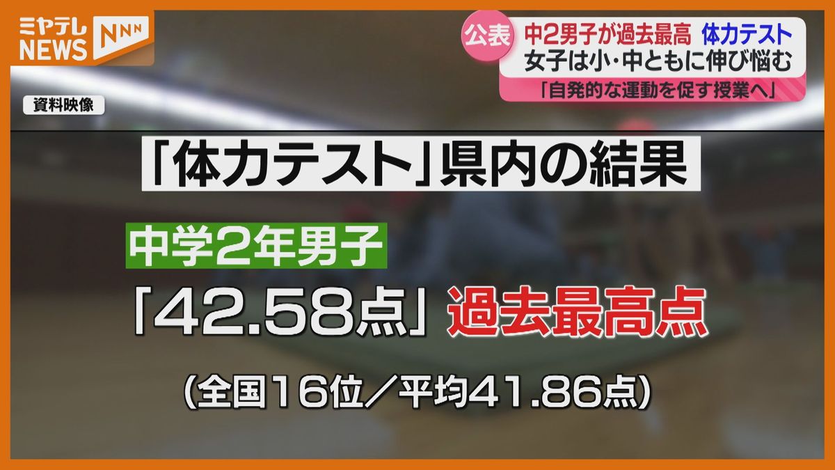 【全国体力テスト】「宮城・中2男子」は“過去最高”女子は小中ともに伸び悩む…過去5年の推移は？