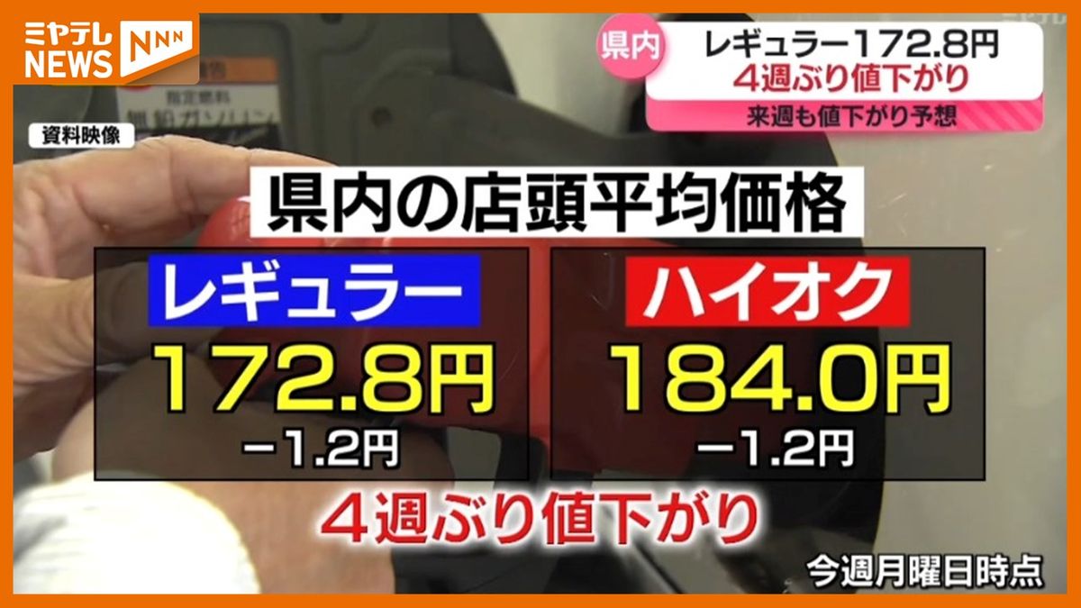 ＜ガソリン価格＞4週ぶりに値下がり　レギュラー「172円80銭」(宮城・7月22日時点)