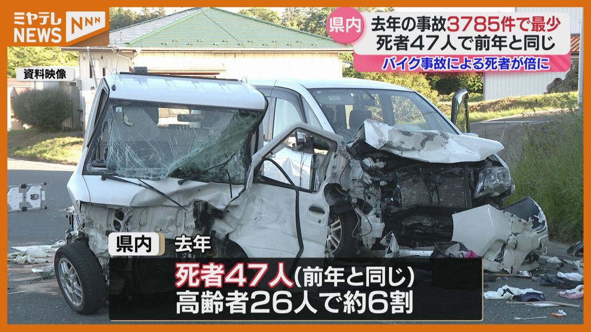 ＜1965年以降で”最少”＞去年発生した交通事故”3785件”　死者は前年と同じ47人（宮城）